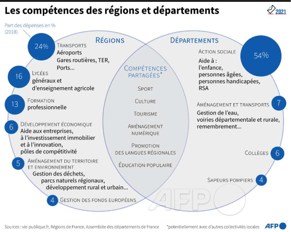 le rôle des département et des régions