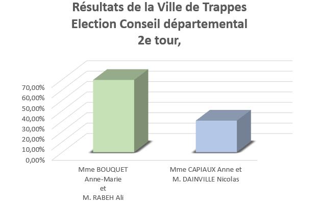 Tableau résultat ville 2e tour