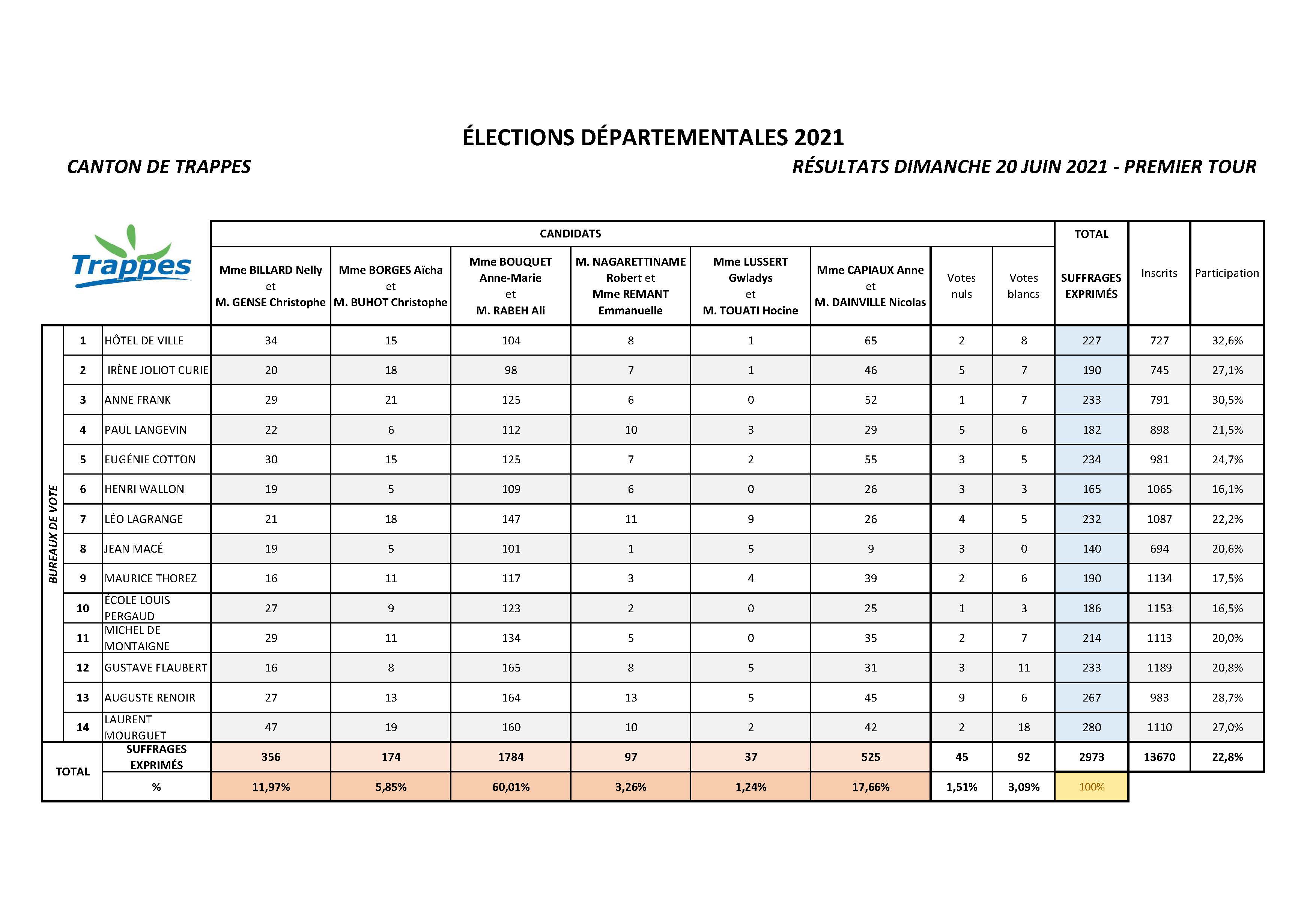 résultats élections départementales 