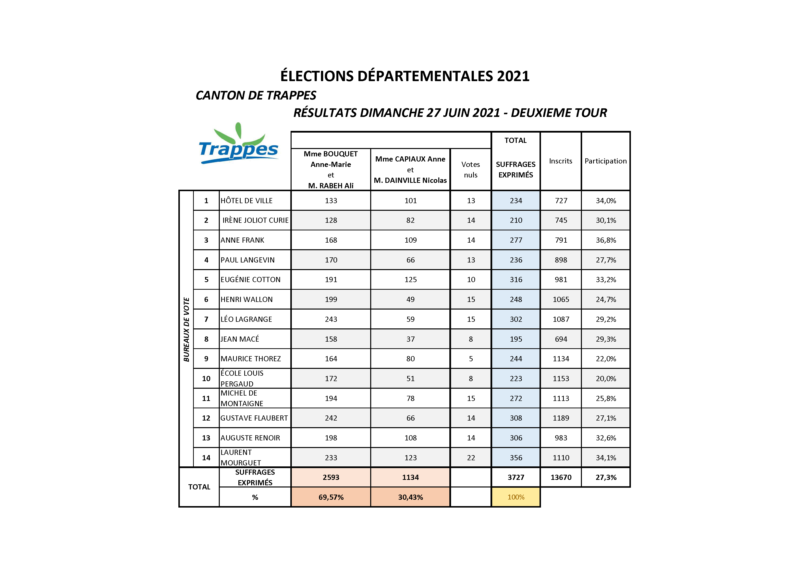 Résultats élections départementales ville de Trappes 2e tour