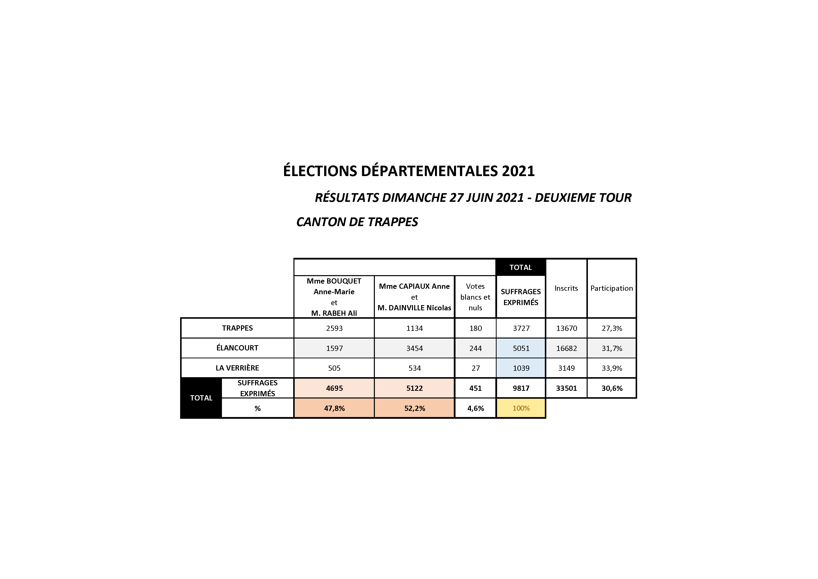 résultats élections départementales canton de Trappes 2e tour