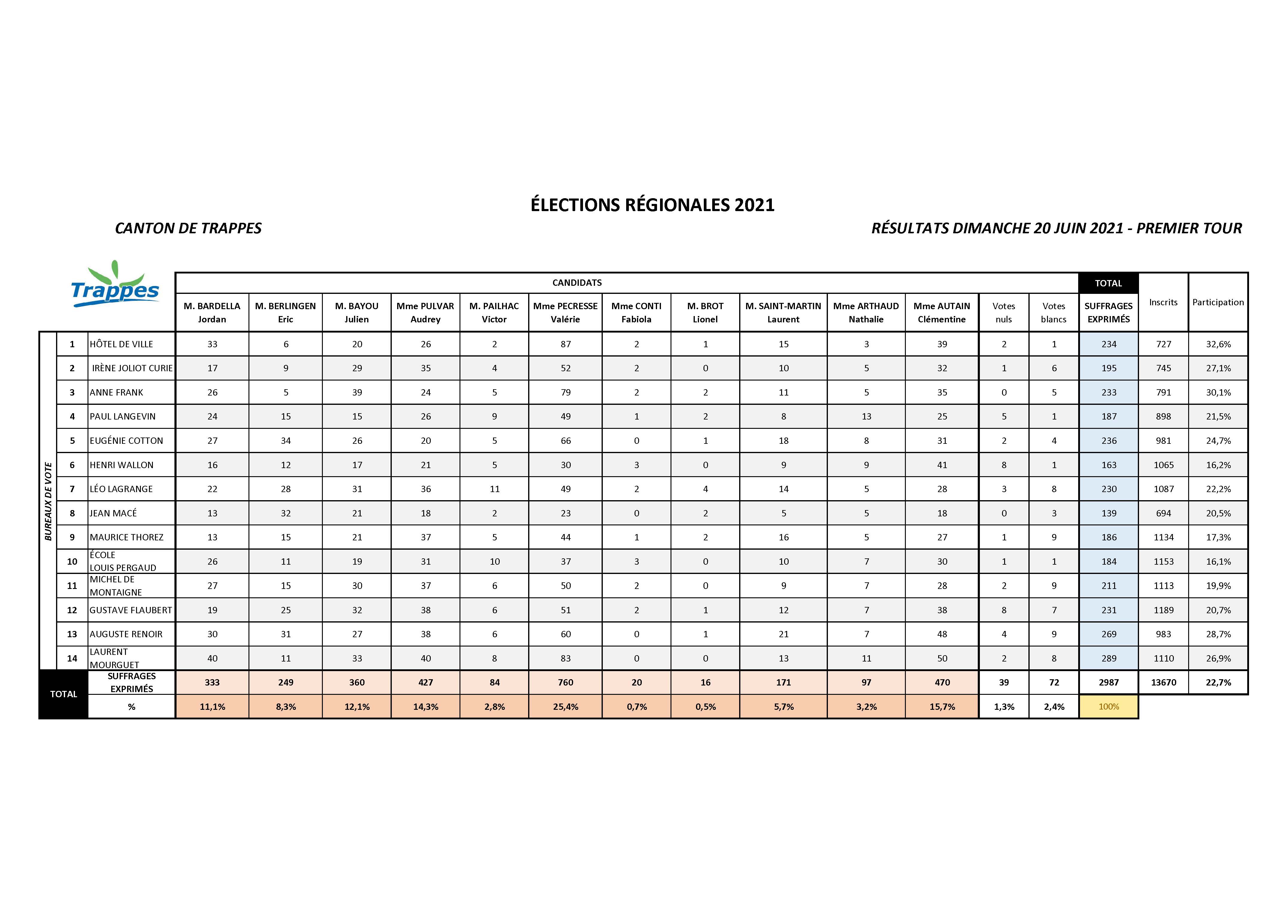 résultats élection régionale ville de trappes 20 juin 2021