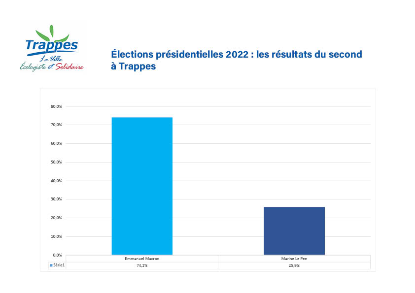 Résultats Second Tour Présidentielles 2022