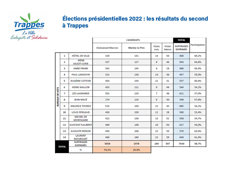 Résultats Second Tour Présidentielles 2022