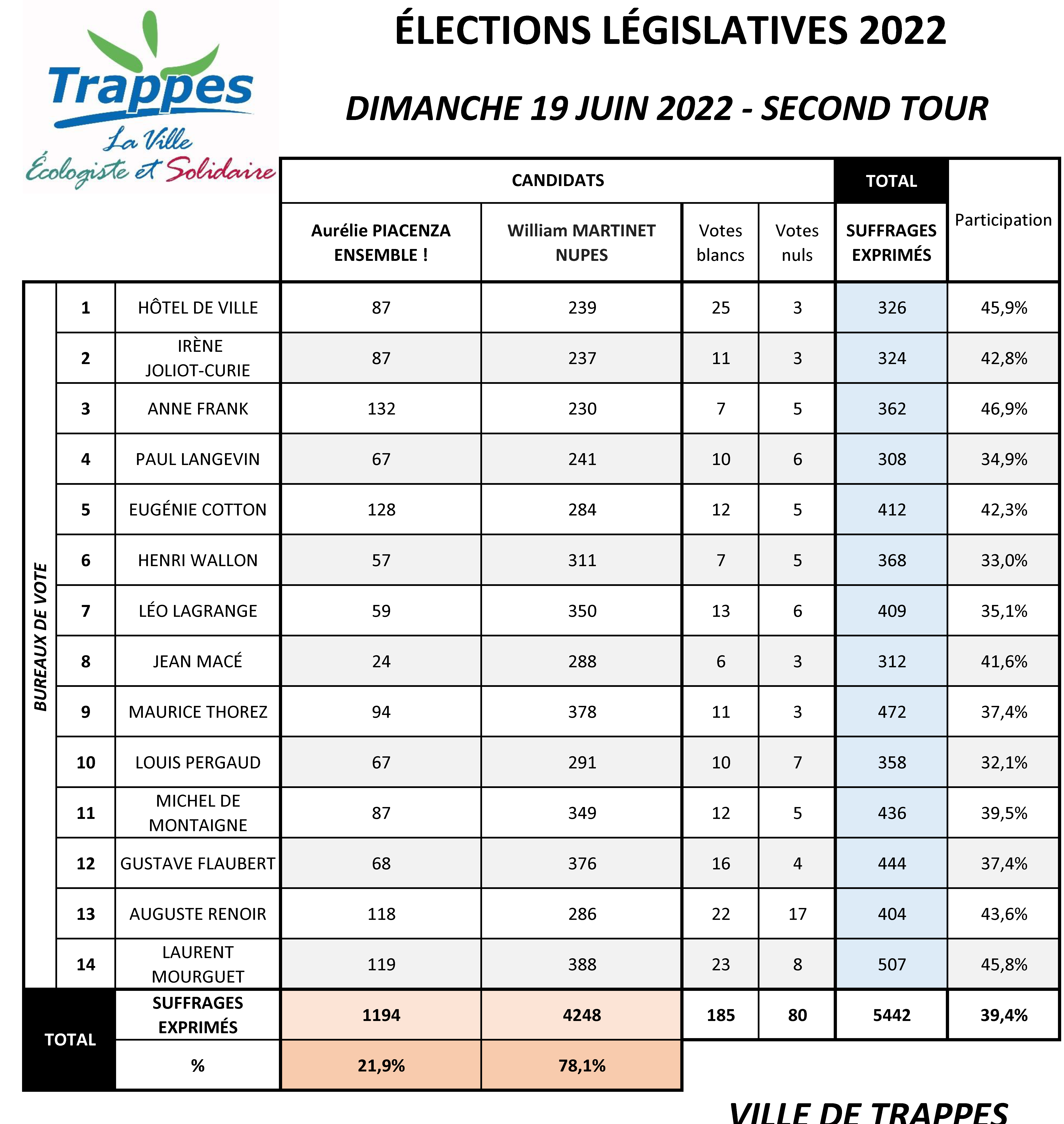 Résultat