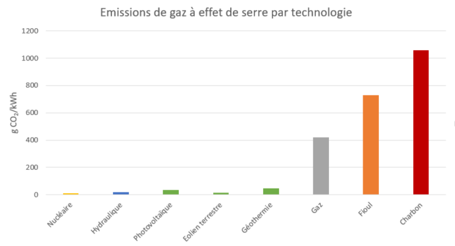 émission de co2