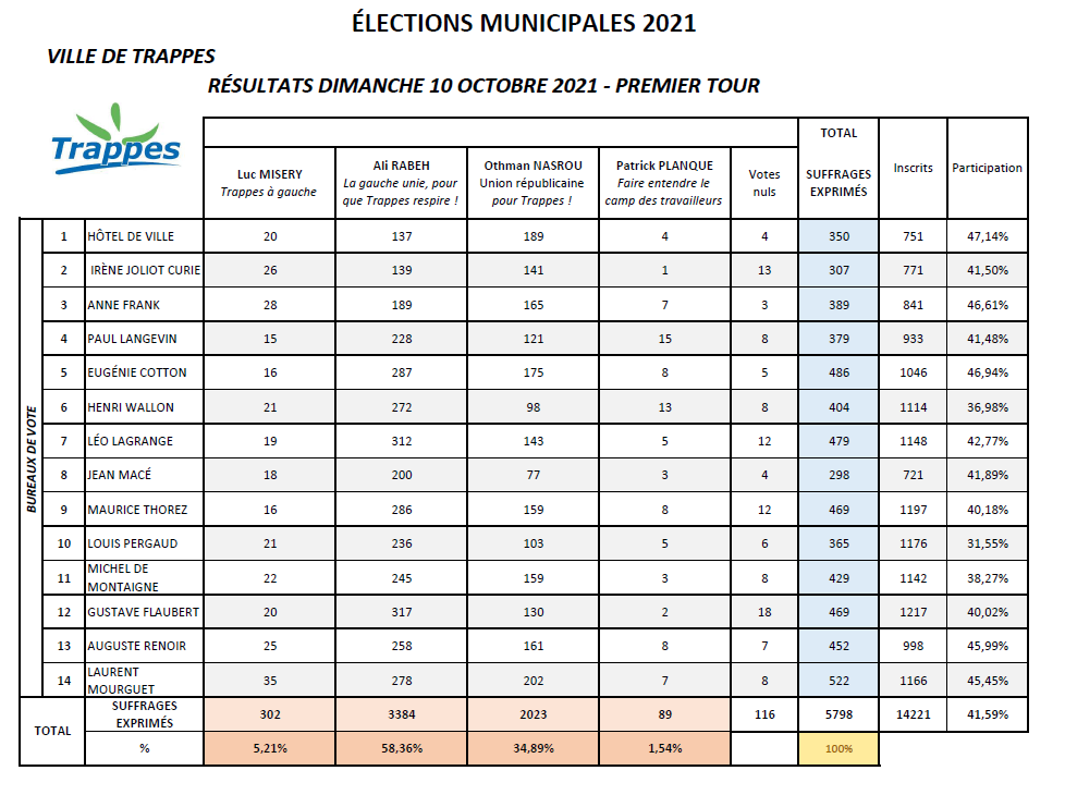 Tableau des résultats par bureau