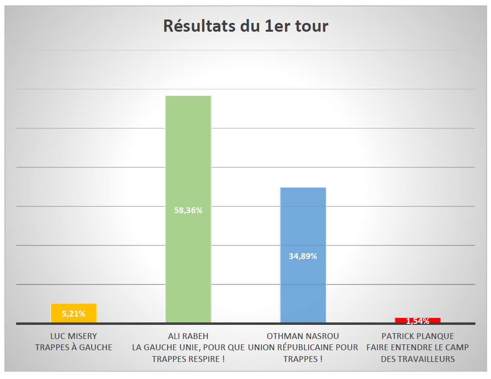 Graphique résultats 1er tour municipale Trappes 2021