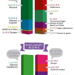 Les dépenses et recettes du budget 2018 de Trappes