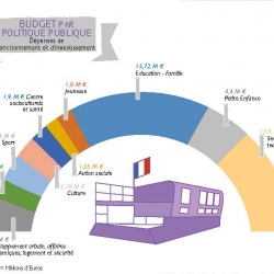 Le budget 2018 de Trappes par politique publique 